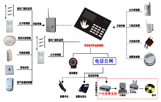 聯(lián)網(wǎng)報(bào)警+“十戶聯(lián)防”報(bào)警系統(tǒng)方案