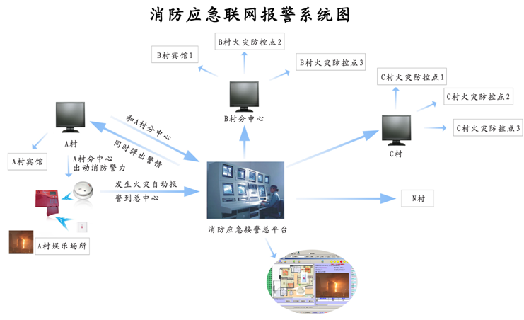 深安安保通數(shù)字云平臺 消防應(yīng)急聯(lián)網(wǎng)報警服務(wù)運營系統(tǒng) 方案書