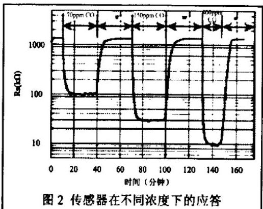 一氧化碳火災(zāi)報(bào)警器種類及工作原理介紹