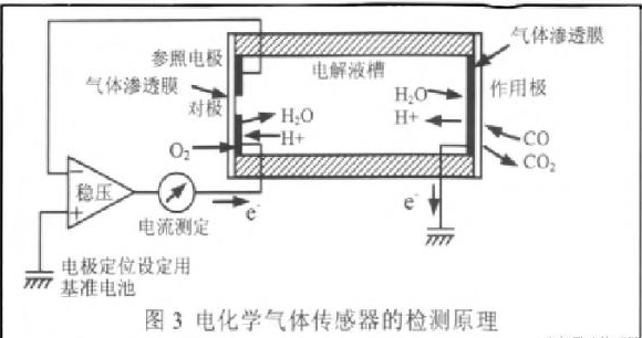 一氧化碳火災(zāi)報(bào)警器種類及工作原理介紹