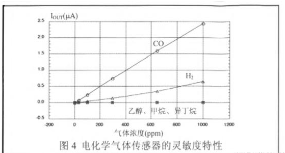 一氧化碳火災(zāi)報(bào)警器種類及工作原理介紹