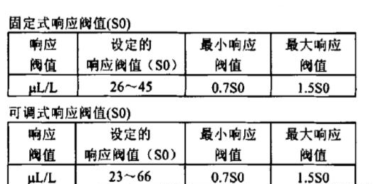 一氧化碳火災(zāi)報(bào)警器種類及工作原理介紹