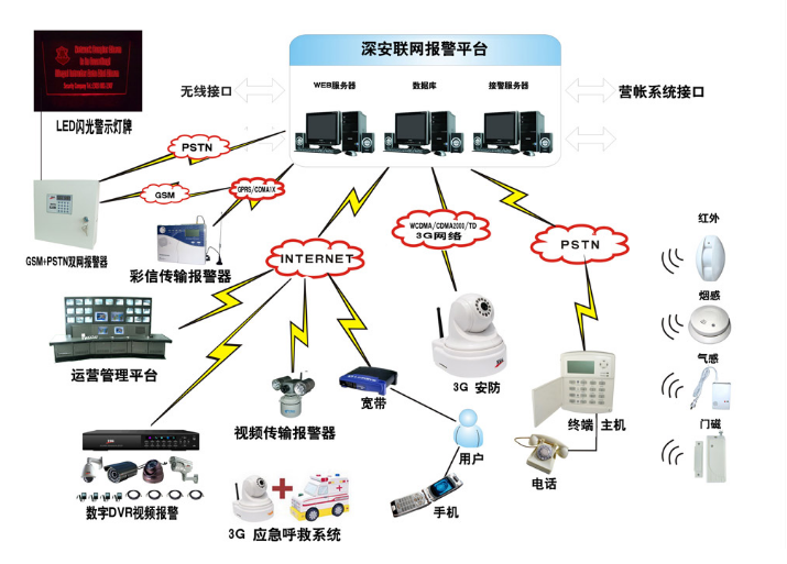 保安行業(yè)安防監(jiān)控報(bào)警系統(tǒng)結(jié)構(gòu)及運(yùn)營(yíng)方案