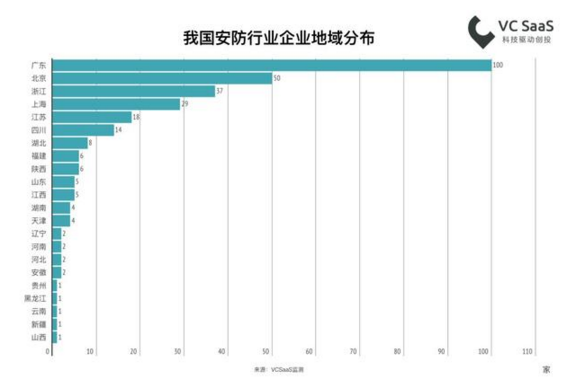 2018最新國內(nèi)安防行業(yè)數(shù)據(jù)報告