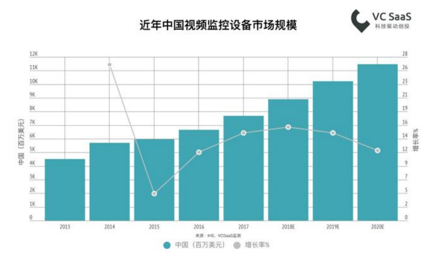 2018最新國內(nèi)安防行業(yè)數(shù)據(jù)報告
